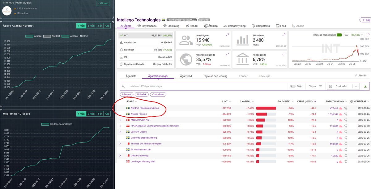 fd_trader's tweet image. Aldrig sett att antalet ägare på AVA/NON ökar så snabbt under ett kvartal samtidigt som deras pensionsbolag storsålt. Pensionsbolagen borde varit största köpare under Q3 om det inte funnits storägare (insiders eller välkända profiler?) som sålt rakt in i pumpen. #intellego