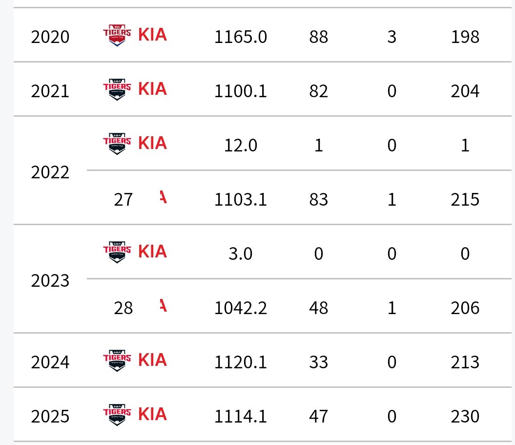 박찬호 있는동안 큰 유격 유망주 누가 있는지 대보라고 하면 절대 못댐ㅋㅋㅋ 왜냐면 없으니깤ㅋ 시발 지혼자 1년에 1100이닝씩 쳐뛰는데 누가 크냐고 유격에서 ㅋㅋㅋㅋㅋㅋㅋ