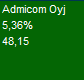 AbcpokerBI's tweet photo. #Admicom +5% på vinstvarning
Säger något om börshumöret nu. Kanske är säsongsmönstrets djupa "hells deep" över https://t.co/STPRp5UkRG