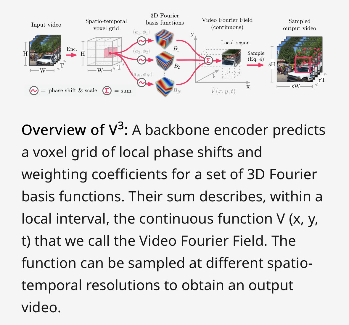 AshFunction's tweet image. Continuous Space-Time Video Super-Resolution

V³ reimagines video as a continuous 3D Fourier field, not pixels in frames.

Huge potential for video enhancement and generation.

📄 arxiv.org/abs/2509.26325
✨ v3vsr.github.io