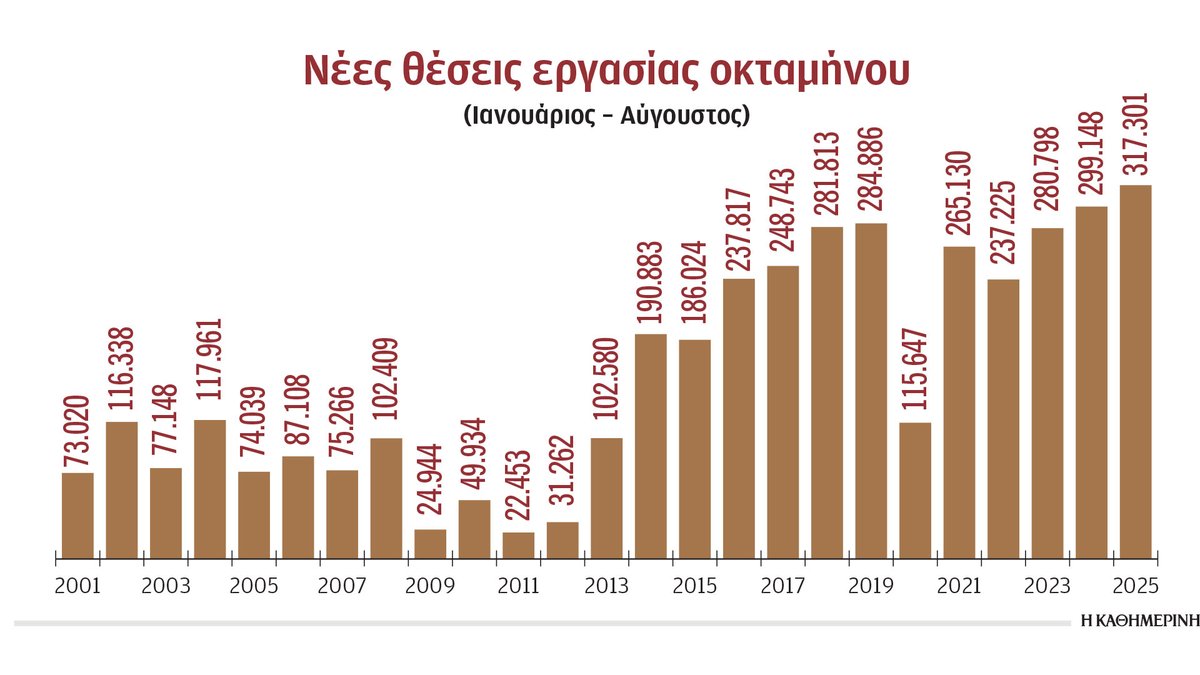 Φέτος είχαμε το *καλύτερο* 8μηνο δημιουργίας νέων θέσεων εργασίας στη σύγχρονη ιστορία.

Η αναπτυξιακή πορεία της χώρας κάποια στιγμή θα κάνει τον κύκλο της. Αναρωτιέμαι τι θα γράφουν τότε όσοι σήμερα αδυνατούν να αποδεχτούν σήμερα έστω και μισό θετικό μακρο-οικονομικό στοιχείο.