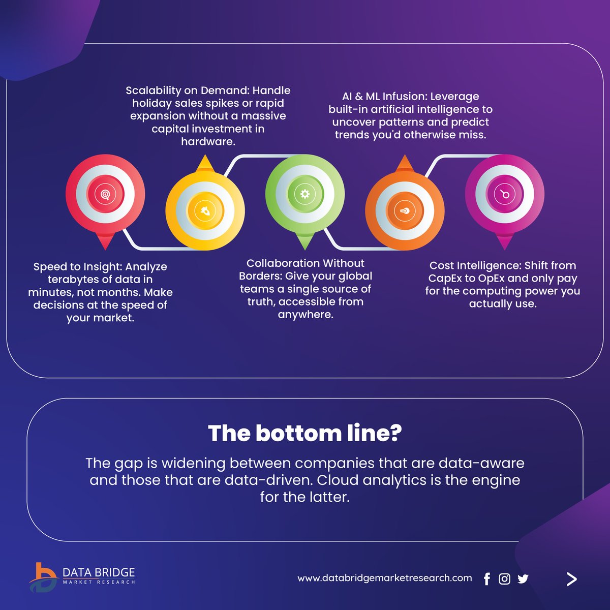 Global Cloud Analytics Market: Harnessing #AI, #BigData &amp; the #Cloud for Smarter Insights

North America leads with 38.5% share (2024)
Asia-Pacific grows fastest with rising digitalization &amp; cloud adoption

Visit, databridgemarketresearch.com/reports/global…

#CloudAnalytics #DataAnalytics
