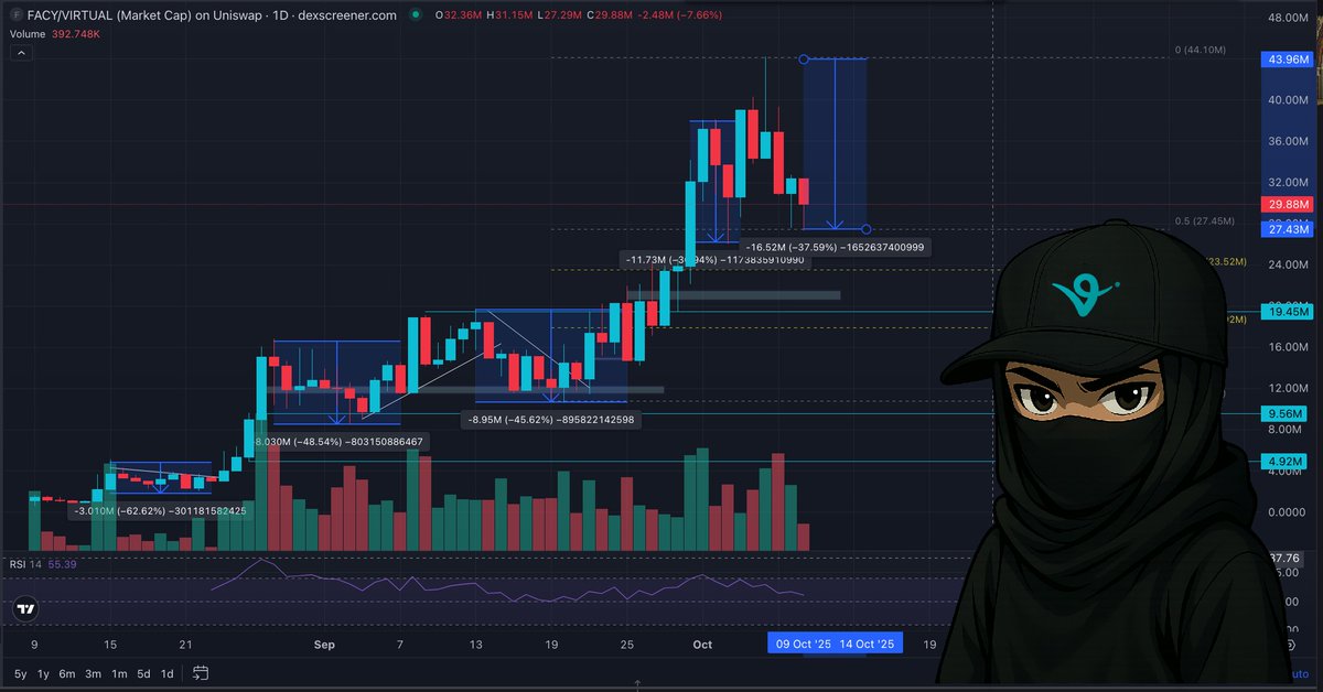 goon_crypto's tweet image. $FACY has been on an incredible run lately...and the chart shows a clear pattern.
Each major leg up has been followed by a 30–50% pullback, only for price to rebound even harder and break past the previous ATH.
The current dip looks no different.
We’re seeing healthy cooling…