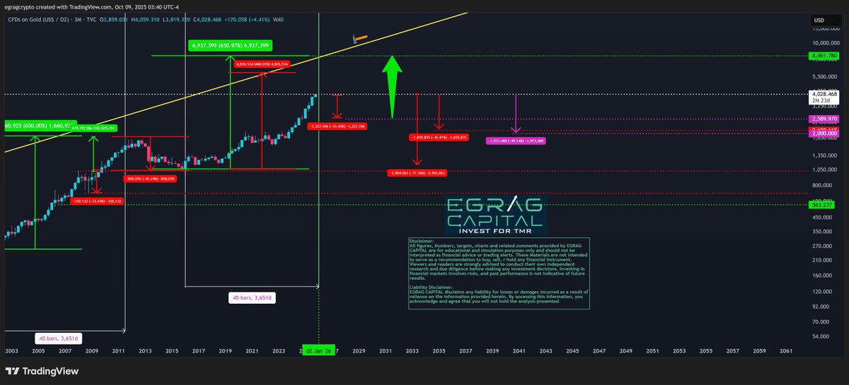 egragcapital's tweet photo. #GOLD - Heading to $2,500? 📉

This perspective might go against the crowd, mainstream media, and every major institution out there, but hear me out!

🏳️Since the 1970s, #GOLD surged by 460% before experiencing a 47% drop. In the 1976 rally, it pumped 650%, only to face a multi-decade decline of up to 71%.

🏳️In 2001, #GOLD began a decade-long rally, climbing 650%, but after peaking in January 2008, it plummeted 33% by October of the same year,and continue around 86% pump before ultimately dropping 45% afterwards.

🏳️I believe that 2026 could bring significant challenges for #GOLD. With geopolitical peace making and new gold supplies flooding the market ( it will come on Time), we could see a major correction. Based on historical data, corrections have ranged from a minimum of 33% to a mid-range of 45%-47%, and even as high as 71%. This averages out to approximately 49%.

🏳️If #GOLD repeats the same meteoric moves as in previous macro cycles, a 650% increase could position us around $8,000. However, first, we need to see a 33%-50% correction. After that, we could experience a significant rise, similar to the 1970s, where a 460% increase would put #GOLD around $6,000, followed by a 47% correction.

🏳️I’m in the camp that $4,100 should act as a major top before we correct. I plan to re-enter the gold market once we see a 33% drop from today’s prices, which would put it around $2,500 or even lower.