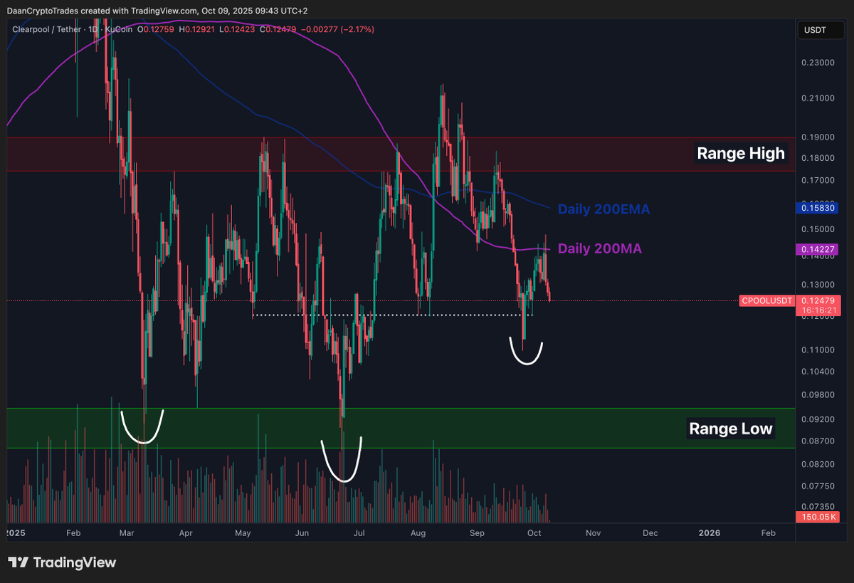 Daan Crypto Trades tweet media