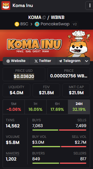 Embrace the community heat — $KOMA <a href="/komabnb/">Koma</a> is alive again.

After bottoming out, it bounced hard — and this isn’t just a random spark.

Holding $KOMA feels solid. The community vibes are real.

CA: 0xd5eaaac47bd1993d661bc087e15dfb079a7f3c19

#BSC  #memecoin  #KOMA