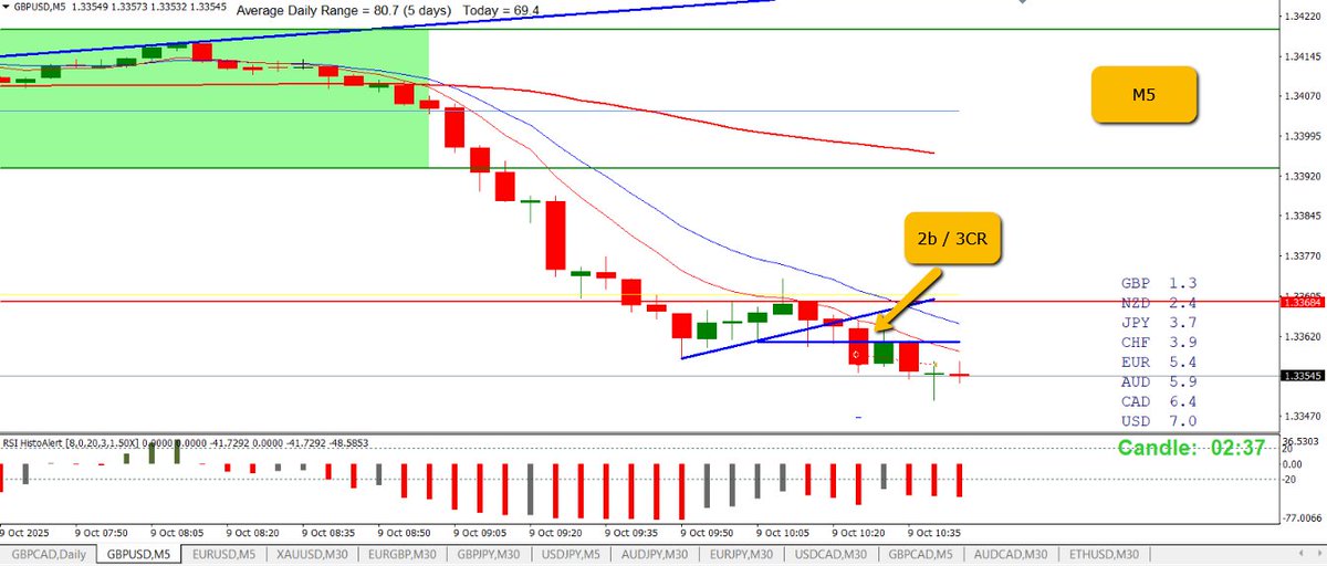 GBPUSD breakeven

Daily down

M30 down and outside overnight range

M5 A close and retrace to a daily level

M5 2b / 3CR for entry

stop to breakeven when price half way to target and stopped out on retrace