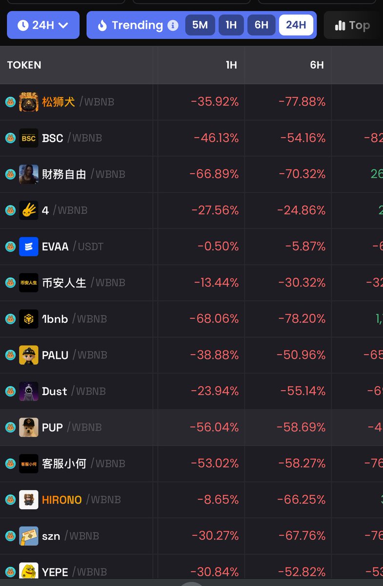 ahmadbinary's tweet image. The $BNB season almost end #BNB