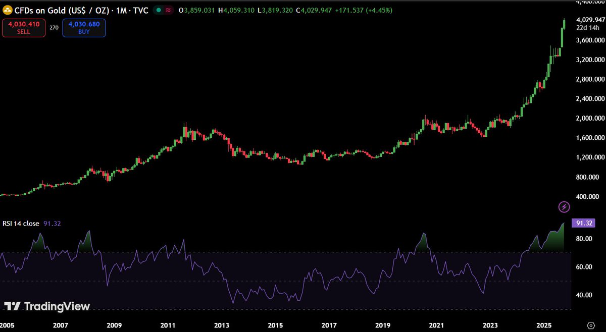 MaxCryptoxx's tweet image. GOLD IS NOW THE MOST OVERBOUGHT IN 45 YEARS.
IMAGINE THE LIQUIDITY INFLOW IN $BTC ONCE GOLD FORMS A LOCAL TOP.