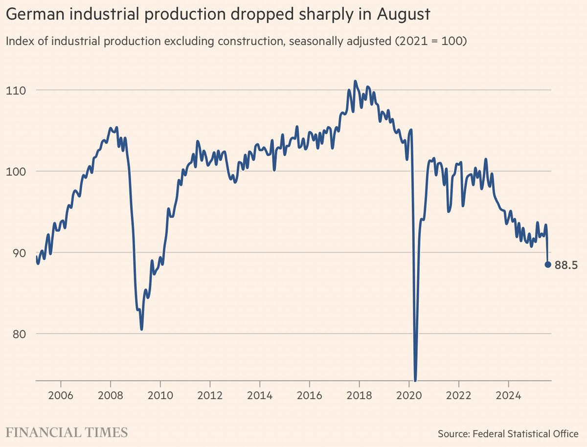 Die Deindustrialisierung und damit die Zerstörung unseres Wohlstands in Deutschland beschleunigt sich dramatisch. Dank an Lügenkanzler Merz: Er leistet ganze Arbeit. Der Schmerz wird die Wende bringen, aber es muss noch mehr weh tun.