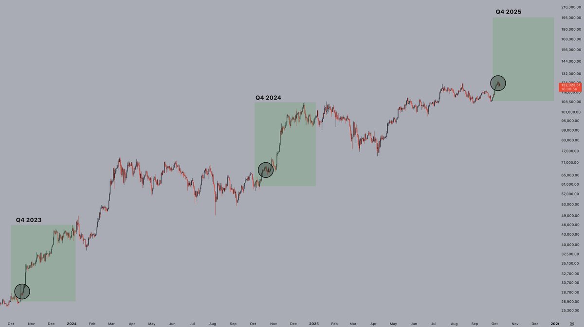 CryptoJelleNL's tweet image. A little pullback changes nothing.

Plenty more fun to come.

Q4 is here.

#Bitcoin