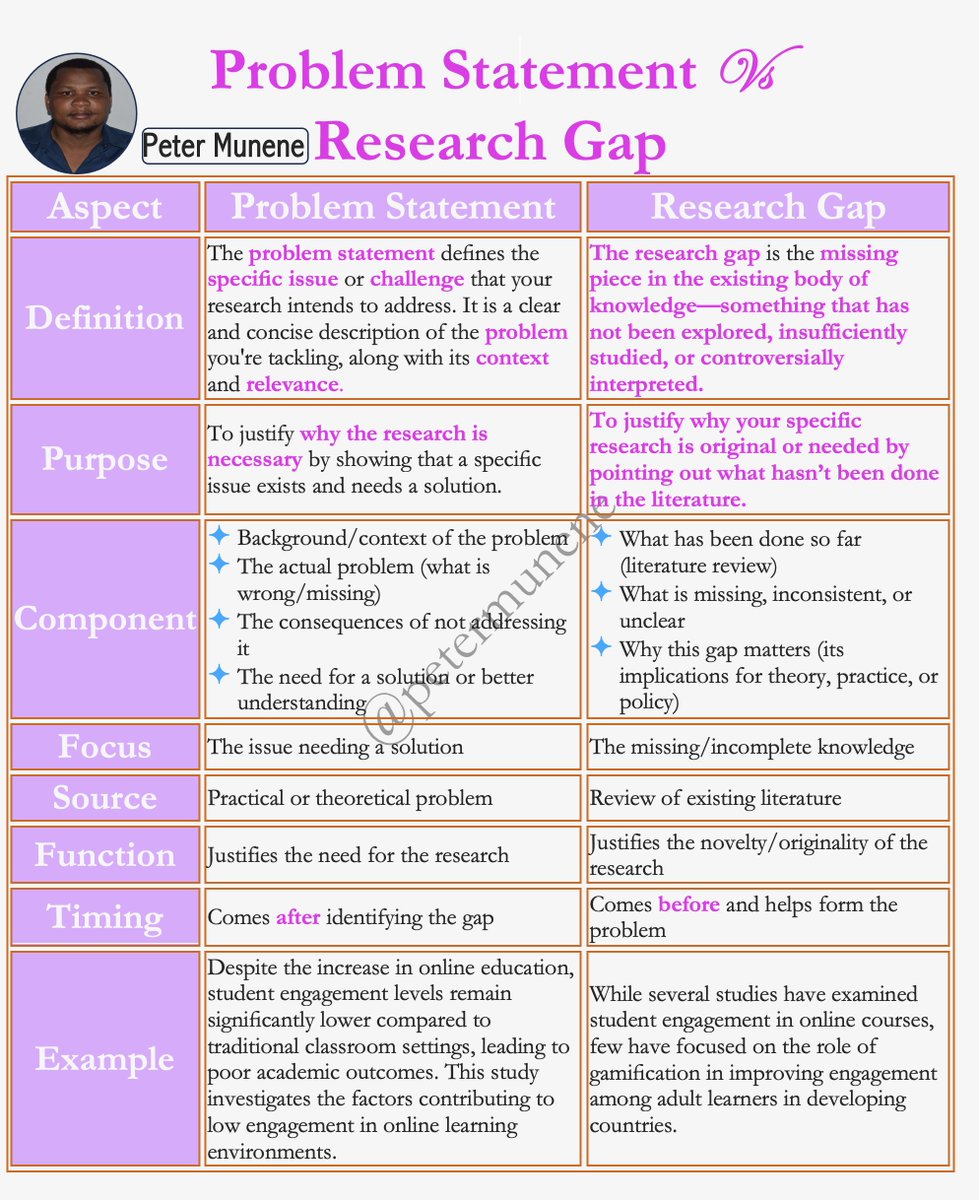 munene_pm's tweet image. 𝗣𝗿𝗼𝗯𝗹𝗲𝗺 𝗦𝘁𝗮𝘁𝗲𝗺𝗲𝗻𝘁 𝗩𝘀 𝗥𝗲𝘀𝗲𝗮𝗿𝗰𝗵 𝗚𝗮𝗽
#researchproblem #researchgap #Dissertation #Thesis #academicwriting #AcademicTwitter