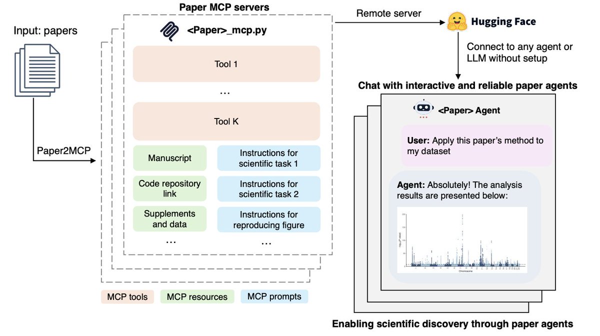 Holy shit...Stanford just built a system that converts research papers into working AI agents.

It’s called Paper2Agent, and it literally:

• Recreates the method in the paper
• Applies it to your own dataset
• Answers questions like the author

This changes how we do science