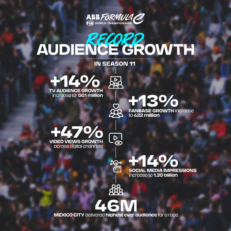 FIAFormulaE's tweet photo. We LOVE our fans 🤩

More people than EVER are watching Formula E and we don't blame you ⚡