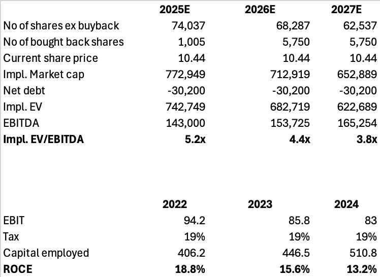 AdrianKowollik's tweet photo. #Toya $TOY #Poland #stocks Cheap valuation, solid ROCE and at least 40% discount vs. main peer #Einhell https://t.co/CGrmJO29ru