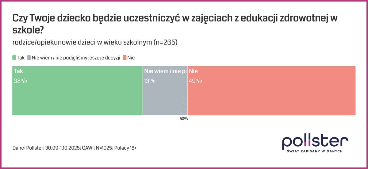 Połowa rodziców deklaruje, że nie wyśle dzieci na edukację zdrowotną.

"10 października będzie wiadomo, ilu uczniów wypisało się z edukacji zdrowotnej" - <a href="/barbaraanowacka/">Barbara Nowacka</a>