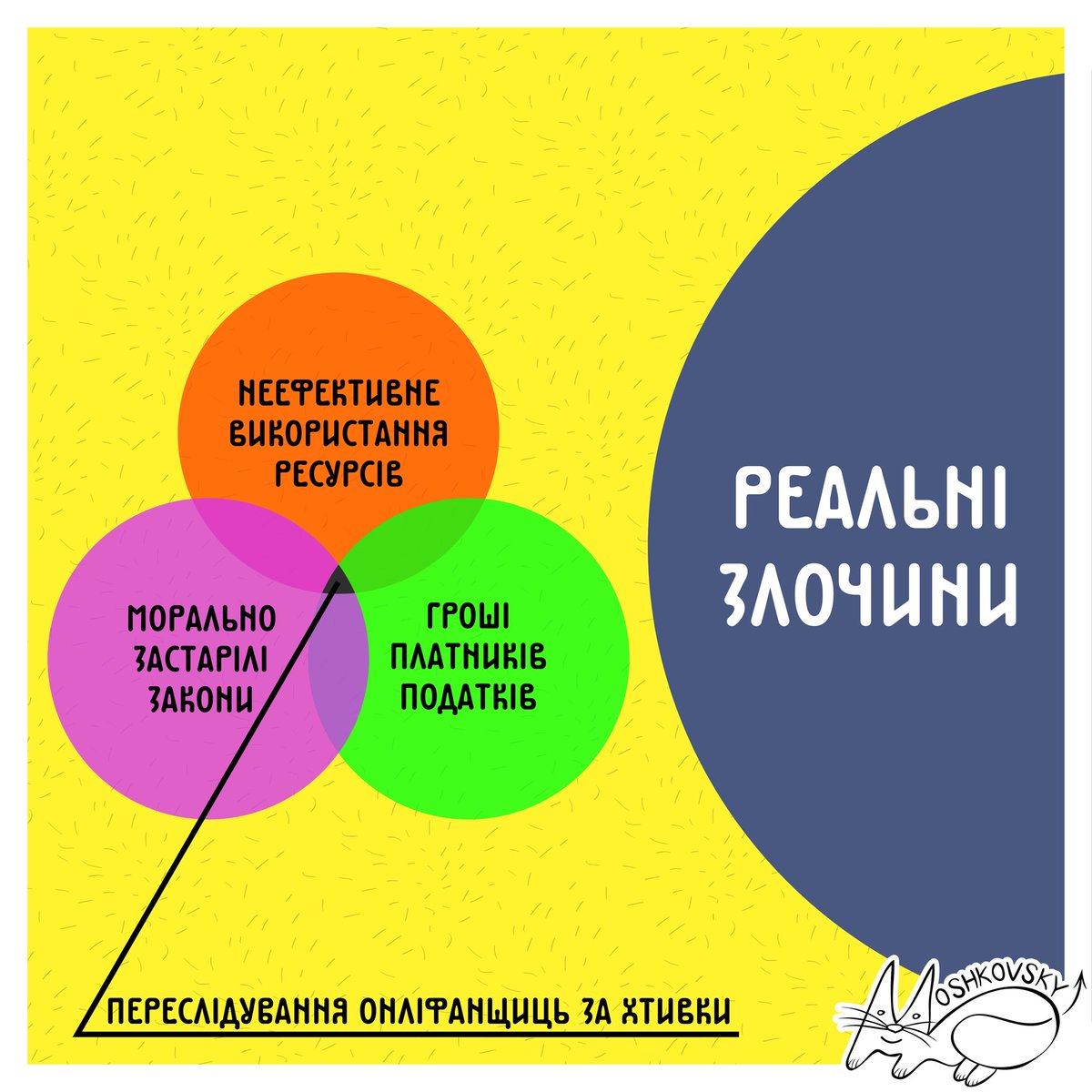 Досі в ахуї скільки коштів і ресурсів йде на кошмаріння людей за хтивки за старими лицемірними нормами закону, замість того, щоб займатися реальними злочинами.