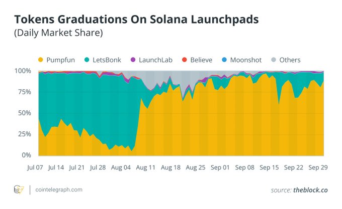 Line chart titled Tokens Graduations On Solana Launchpads Daily Market Share displays stacked area graph with colors for Pumpfun in yellow, Letsbonk in purple, Launchab in red, Believe in gray, Moonshot in cyan, and others in blue, showing percentages from 0 to 100 over dates from July 4 to September 26, sourced from theblock.co and cointelegraph.com.