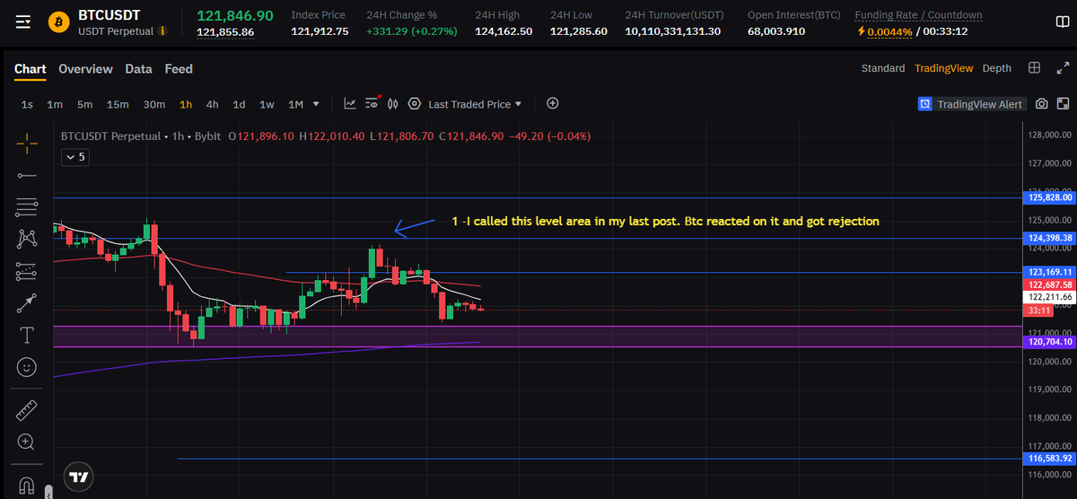 Saxamine's tweet photo. BTC/USDT Analysis

EMA10 = white line
EMA60= red line
Proper EMA retest=  touching or piercing it

$BTC #Crypto #Trading https://t.co/XnooFHO6Se