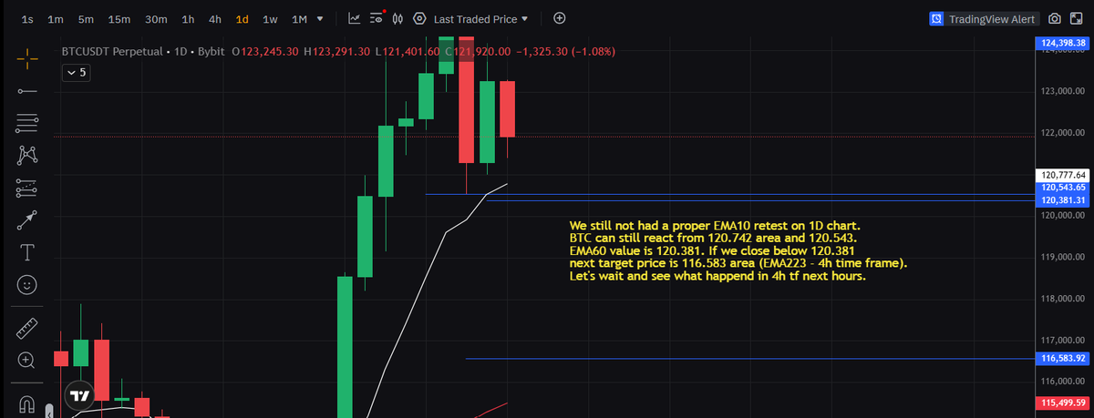 Saxamine's tweet photo. BTC/USDT Analysis

EMA10 = white line
EMA60= red line
Proper EMA retest=  touching or piercing it

$BTC #Crypto #Trading https://t.co/XnooFHO6Se