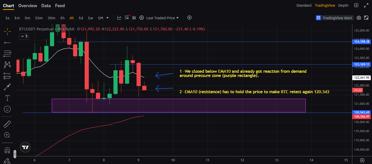 Saxamine's tweet photo. BTC/USDT Analysis

EMA10 = white line
EMA60= red line
Proper EMA retest=  touching or piercing it

$BTC #Crypto #Trading https://t.co/XnooFHO6Se