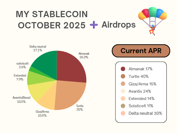 🚀25.11% APY on my stablecoins
Diversified Project + expecting $30K Airdrop from this list, check why 🪂:

- <a href="/almanak/"></a> TGE (end October): potential 3x here, only 90m FDV, 11m raised
- Turtle TGE (October): expecting a non-linear airdrop
- Avantis (s2): Exposure on base underfarm
