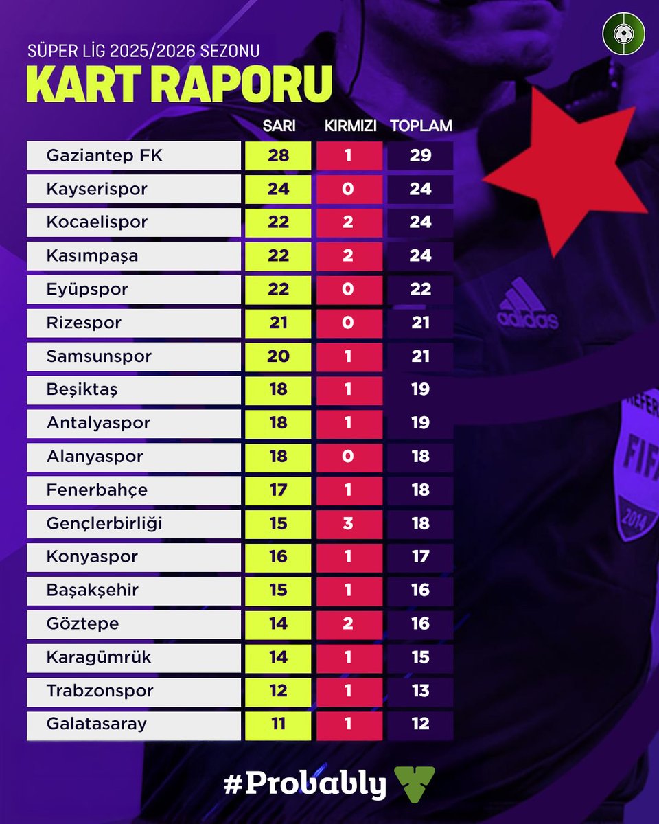 🟨 Süper Lig'de kart raporu. 🟥

#Probably #işbirliği