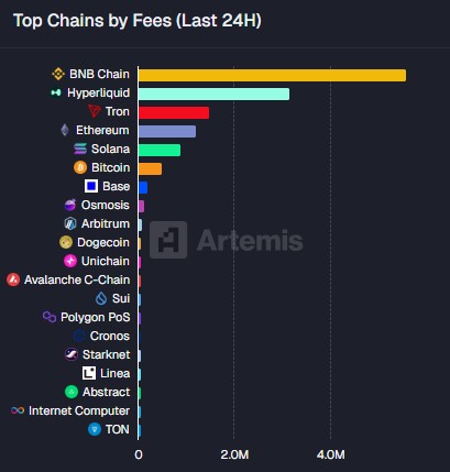 randgroup's tweet photo. #BNBChain leading both Top Chains &amp; Top Stablecoin supply inflow in the last 24 hours.

$BNB giving this bull market momentum 👌 https://t.co/jvC3sMQ70b