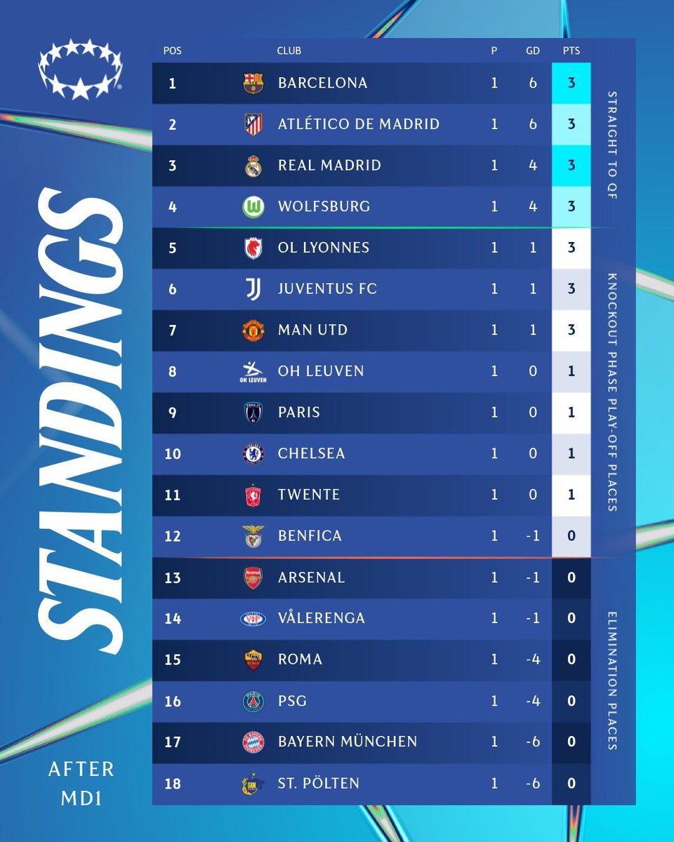 Les équipes espagnoles 🇪🇸 
mènent la danse après la J1 UWCL📈
