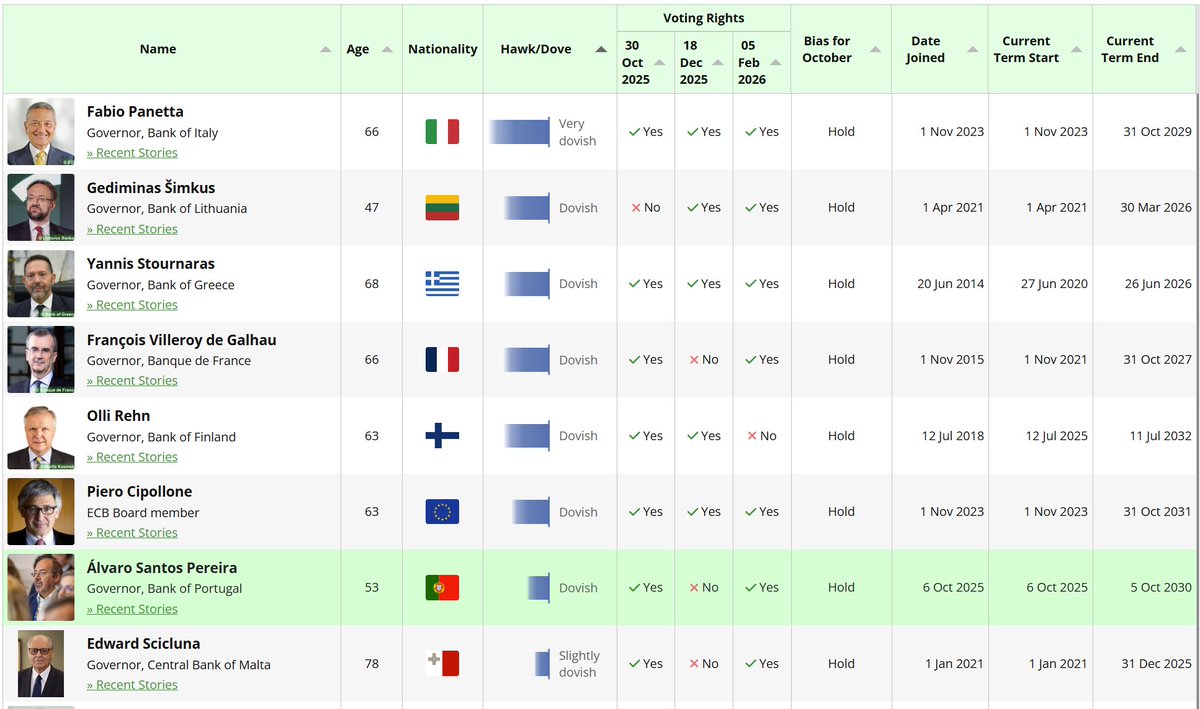 🚨New entry on our ECB Hawk-Dove Ranking

🇵🇹 Is Portugal's Álvaro Santos Pereira a hawk or a dove?

🕊️ He has said he is "absolutely not a dove", but we strongly doubt that he is not to the dovish side of the center.

🔗 Check out our #ECBHawkDoveRanking: econostream-media.com/hawk-dove.html