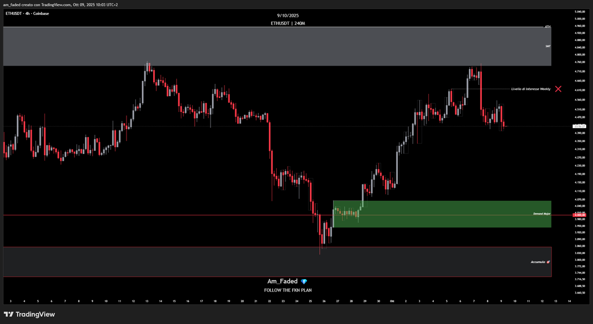 Am_Faded | Analyst (@am_faded24) on Twitter photo 📊 Aggiornamento $ETH
$ETH continua a mostrare rifiuti dalla zona Supply in area ATH.
 A livello HTF restiamo strutturalmente bullish, ma per poter rompere con forza l’ATH servono conferme chiare.
Gli scenari principali che sto monitorando sono due:
1️⃣ Bullish scenario: 📊 Aggiornamento $ETH
$ETH continua a mostrare rifiuti dalla zona Supply in area ATH.
 A livello HTF restiamo strutturalmente bullish, ma per poter rompere con forza l’ATH servono conferme chiare.
Gli scenari principali che sto monitorando sono due:
1️⃣ Bullish scenario: