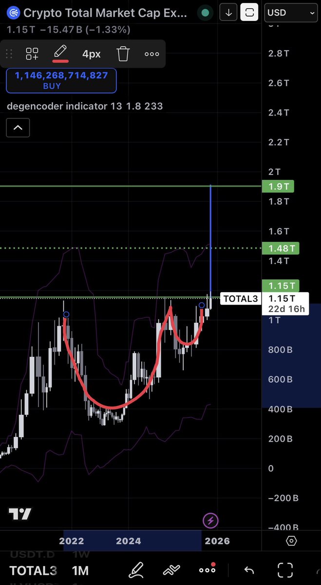 degencoder's tweet image. #CRYPTO $TOTAL 3 Market cap is showing a cup and handle to 1.9T, $silver has already played this out. Can crypto keep up?

#trading #cupandhandle