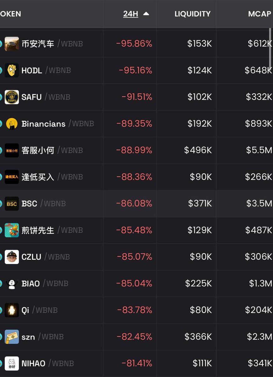 Is this the top for meme coins? 

Asking for a friend