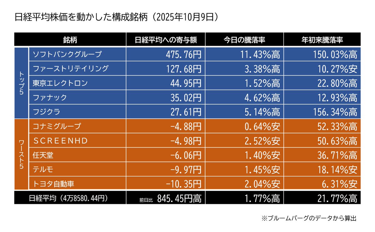 10月9日（木）の日経平均株価は2日ぶり反発の845円高。終値ベース での4万8000円台を達成しています。米国の株高を背景に、前日にスイス企業のロボティクス事業を53.75億ドルで買収すると発表したソフトバンクグループが11.43％高となりました。  #日経平均株価