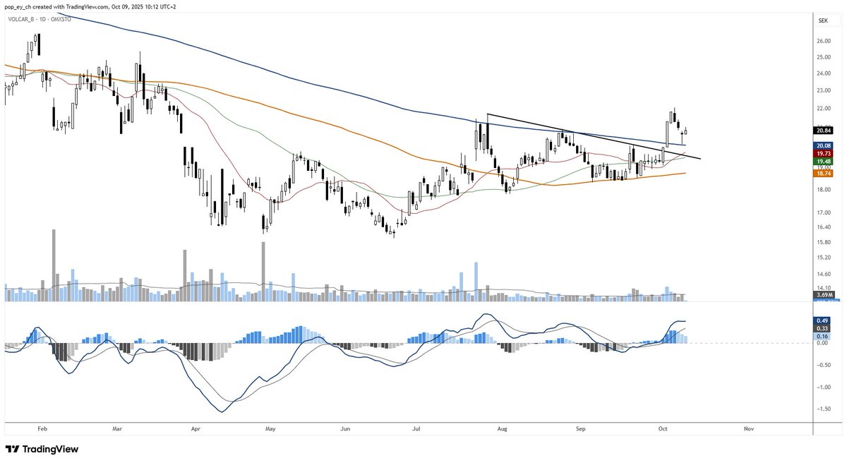 pop_ey_ch's tweet photo. 📈🇸🇪Volvo Car AB, $VOLCAR | 1D
Constructive price action after the July–September consolidation between the moving averages. Short-term upside toward 25–26 possible as long as price holds above the breakout area around 19.50–20.00. https://t.co/ntM4w8mhd7