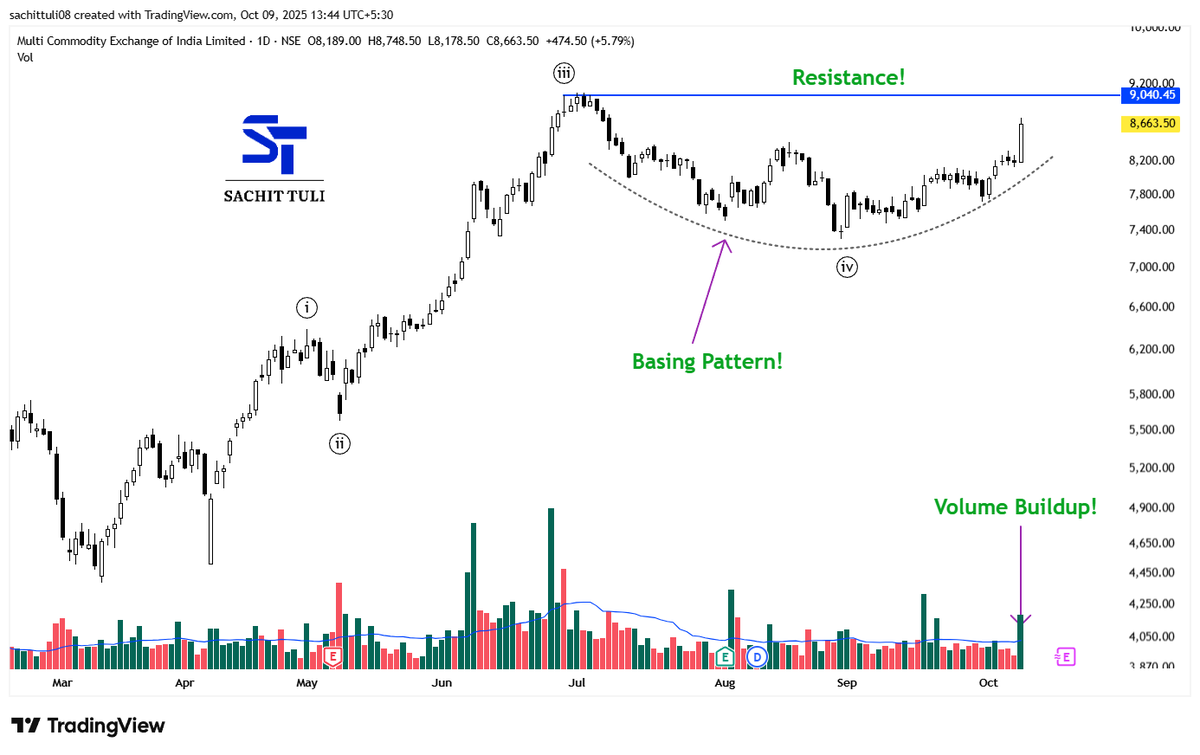 sachittuli's tweet photo. Elliott Wave #Stock Example!
#MCX
a) #Basing Pattern
b) Wave 5 Unfolding
c) #Volume Buildup
d) Hovering Towards #Resistance
just for #educational & #Informational purpose!!
#StockMarketIndia https://t.co/nbXGYJbqor