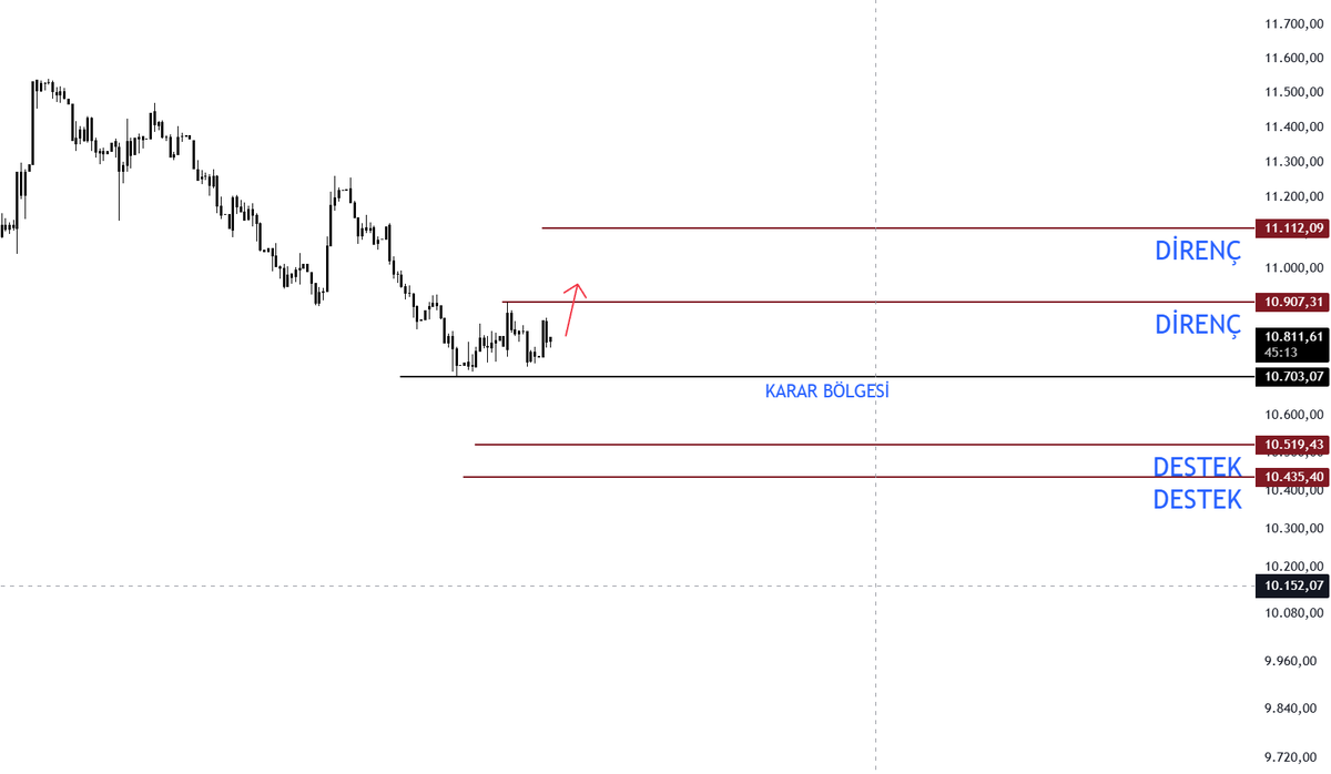Selamlar

Buradan kırmızı ok gibi bir hareket bekliyorum

Karar bölgesi üzerinde kaldığımız sürece,yani pivot orası..

#bist100