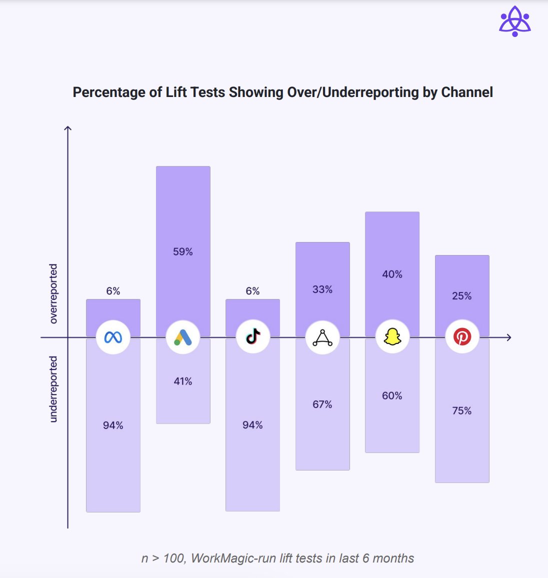 This one switch in how you measure your campaigns can 2x your ROAS on TikTok.

94% of TikTok campaigns are being underreported.

<a href="/WorkMagic_io/">WorkMagic</a>  analysed 100+ lift tests across channels and last-click attribution consistently lied.

Meta: 94% underreported

Google: 41%