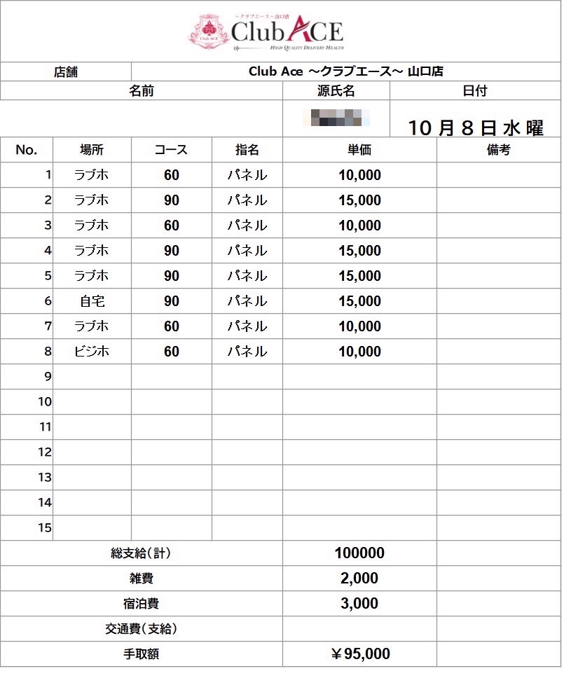【昨日の明細📊】
火曜日は全体的に落ち着いた印象でしたが、夜にかけて動きが戻りました✨
ご来店くださったお客様、そして一日頑張ってくれたキャストの皆様、ありがとうございます🙇‍♂️
週の中盤に向けて、ここからまたペースを上げていきましょう💪