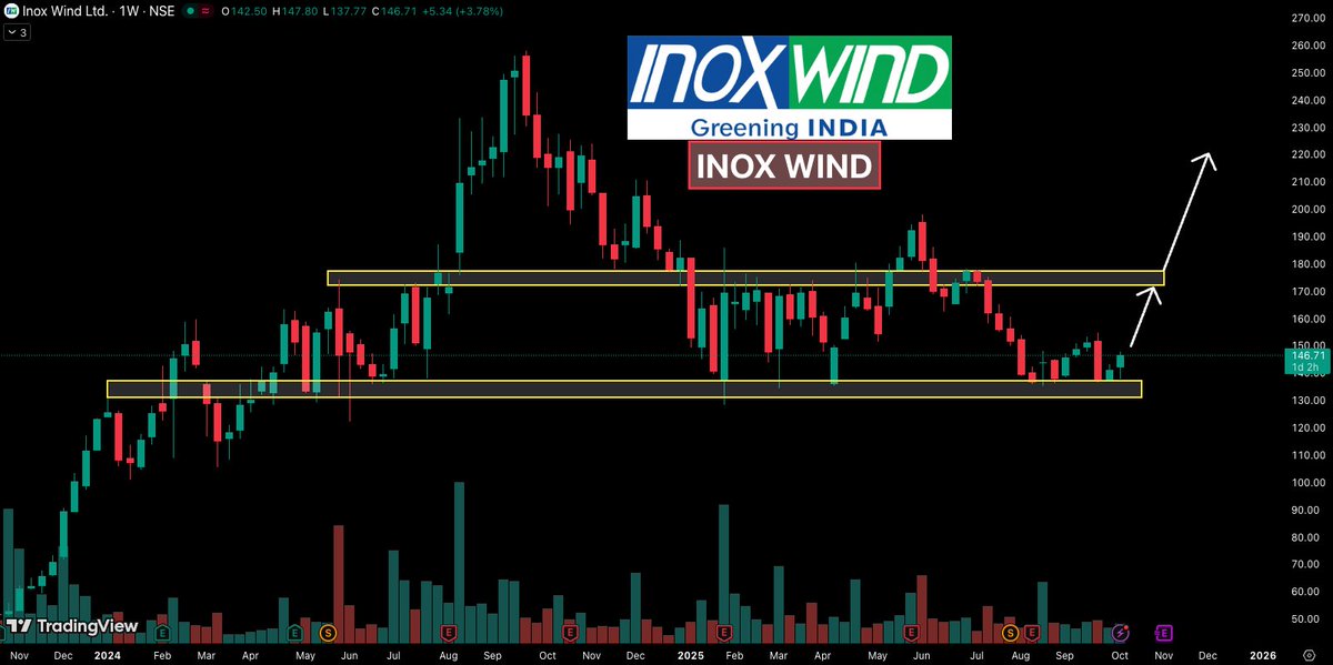 INOX WIND (Weekly)
➡ Trying to reverse from strong demand zone
➡ Upside possible towards 177/205+
➡ Small resistance at 179
➡ Keep on radar

Join Telegram -&gt;  t.me/trader_ritvi 

#BREAKOUTSTOCKS #Stocks #StockMarketIndia
<a href="/itsprekshaBaid/">Preksha Baid</a>
