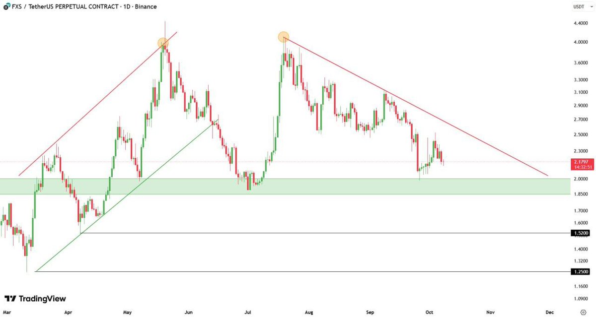 $FXS  IS SITTING RIGHT ON THE EDGE 

Holding that crucial $2.00 support where smart money often loads up.

A clean breakout above $2.35 could flip the script fast, opening a rally toward $2.80–$3.00 zones.

But if $2.00 breaks, we could see a flush down to $1.50 before the next