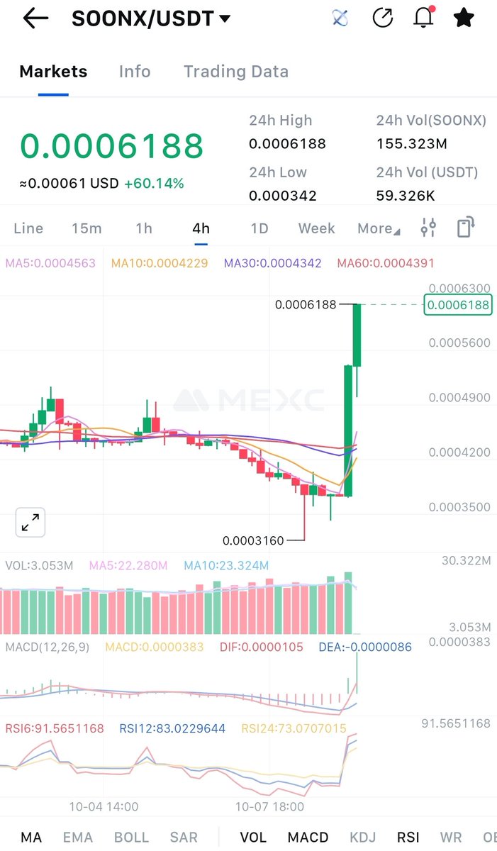 Defaultplayer13's tweet photo. $SOONX going to #BSC 
42% from actually #SOONX supply will burned within the next 2-3 months 

On #BSC Relaunch with 50M MC and #SOONX holder gets airdrop 
Launch price could be arround $0,005-$0,010 

Means a easy 10-20x for everyone holding #SOONX right now 

And #BSC more active like #OP Chain 

NFA DYOR 
#AI @soonchain_ai