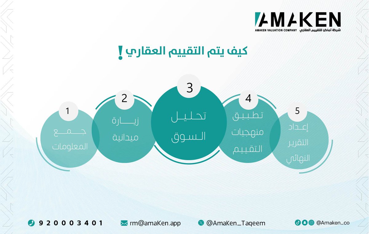 هل فكرت يوم كيف يتم تحديد قيمة العقار الحقيقية؟ 🏡
في أماكن للتقييم العقاري نبدأ من المعلومة وننتهي بتقرير دقيق وموثوق 👇
1️⃣ جمع البيانات
2️⃣ زيارة ميدانية
3️⃣ تحليل السوق
4️⃣ تطبيق المنهجيات
5️⃣ إصدار التقرير النهائي
📊 الدقّة هي أساس عملنا.
#أماكن_للتقييم #التقييم_العقاري #عقار