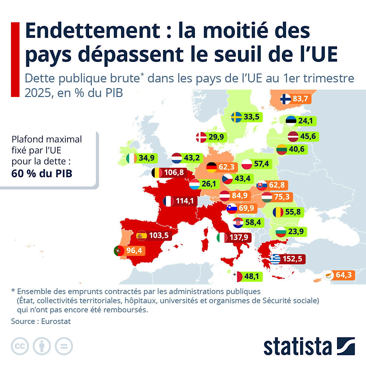 Europe, France : endettement et déficits publics : petit tour d’horizon, pas très glorieux !
Lire l’article 👉 tinyurl.com/bddkawzv