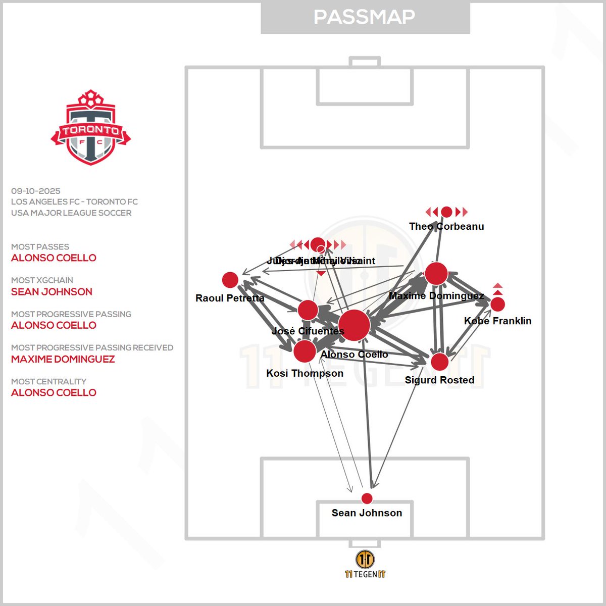 11tegen11_plots's tweet photo. Passmaps & xGplot for Los Angeles FC against Toronto FC. #passmap #xGplot #autotweet https://t.co/vdn3l2GMeV