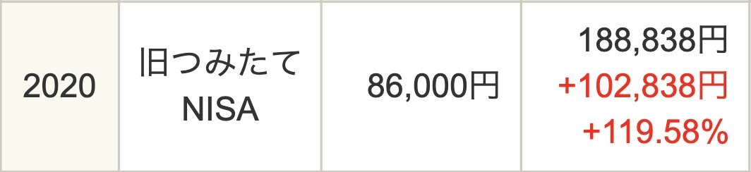 5年前に投資した、結果を一緒に見てみよう！！

2020年
・積立金額：86,000円
・合計：188,838円
・損益：+102,838円
・損益率：+119.58%

5年前の株価価格から約2倍に！！
この年は、月1万円も積み立ててないですね。

小さな額でも、2倍になれば「塵も積もれば山となる」ですね😊