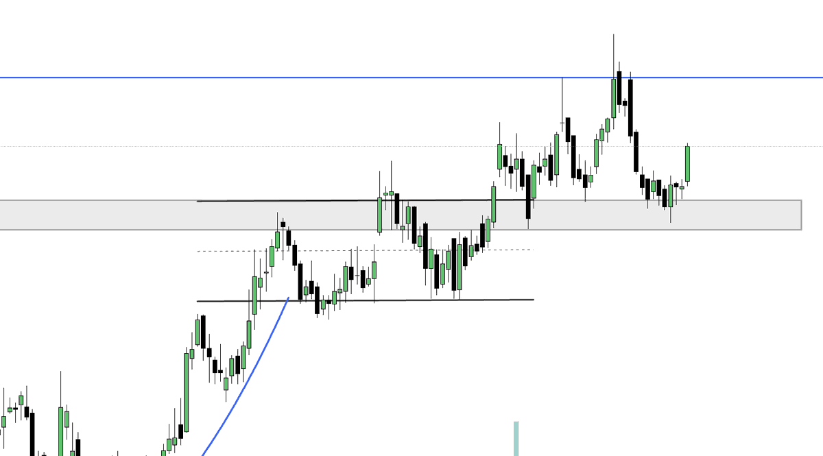 Manrajtrades's tweet photo. Swiggy again looking good 🚀 https://t.co/Gq9xDhEKP6