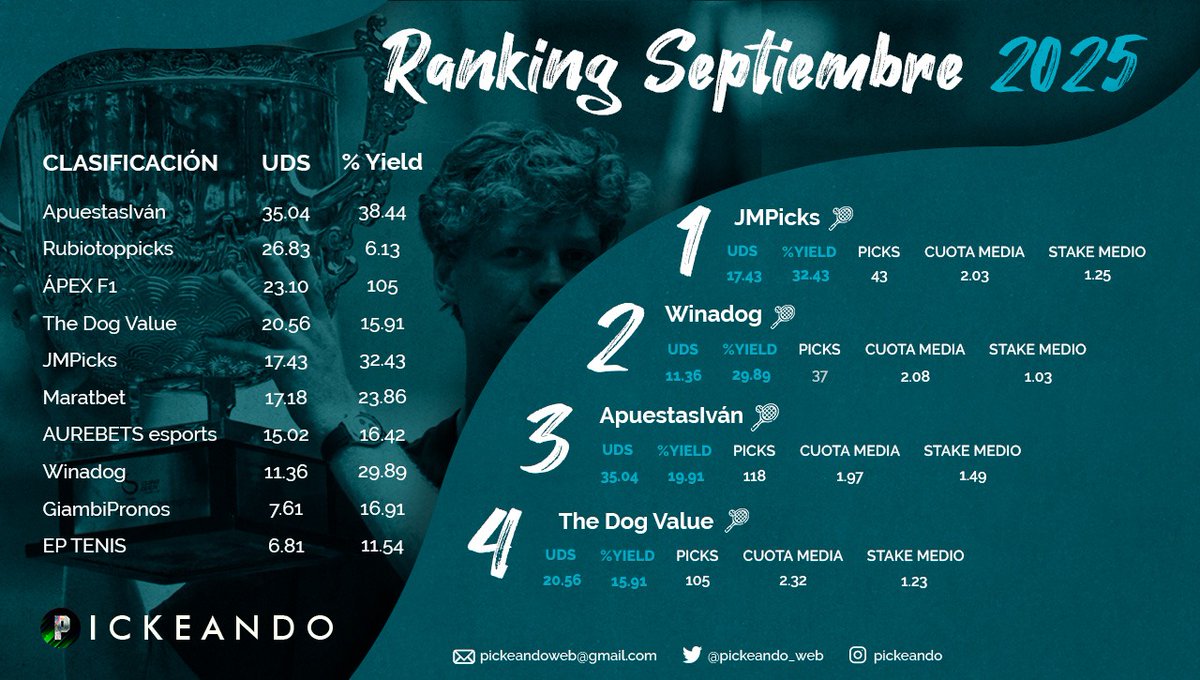 Pickeando_web's tweet image. 📊 #RANKING TOP🔟 

🤩👏 Destacamos los #tipster con mejores resultados de #Septiembre en #Pickeando 💚

🥇 @JMPicksTennis 🎾
🥈 @winatenisdog 🎾
🥉 @ApuestasIvan 🎾
🥉 @thedogvalue 🎾

#Pronosticos #Bets #Tips
Te ayudamos a generar beneficios
🧑🏿‍💻 app.pickeando.es