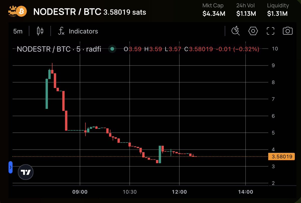 camskiiii's tweet image. The first ordinals strategy project launched and presalers are at a loss.. up to -50% depending on when they entered the auction

If $Nodestr doesn&apos;t recover sadly I don&apos;t see how Pizza Ninja Strategy and other ordinal strategies&apos; chart will look different than this one 

The…