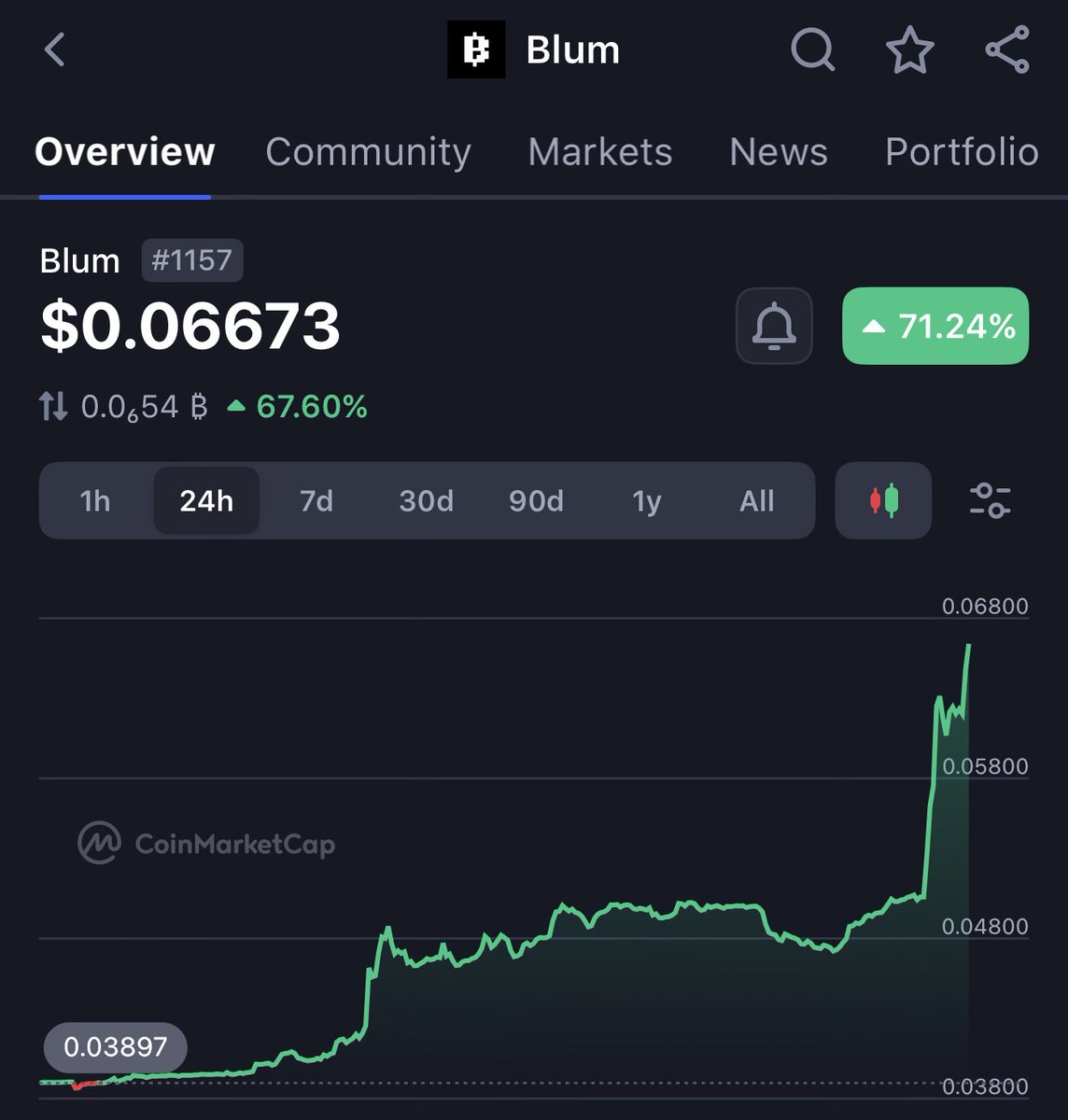 blumcrypto's tweet image. 🚀 $BLUM token is up +71% in the last 24h!

The chart says it all. Looks like traders finally realized what’s cooking.

Trade $BLUM on BNB Chain in Binance Alpha 👉 binance.com/en/alpha/bsc/0…

Trade $BLUM on TON in Terminal ➡️ t.me/BlumCryptoTrad…